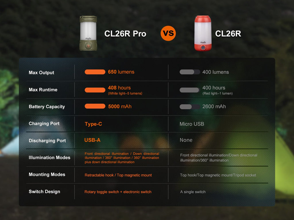 Fenix CL26R PRO Rechargeable Camping Lantern – 650 Lumens