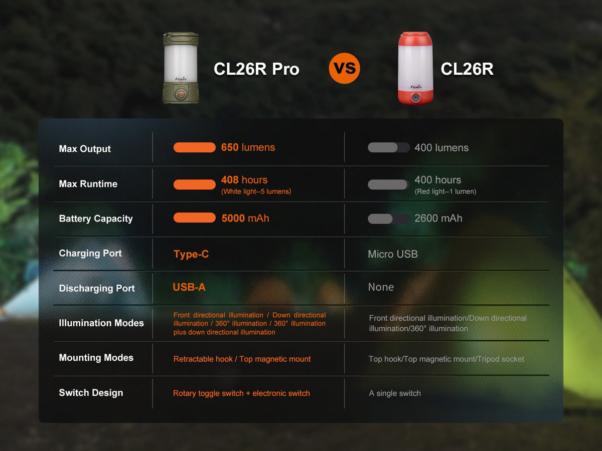 Fenix CL26R PRO Rechargeable Camping Lantern – 650 Lumens